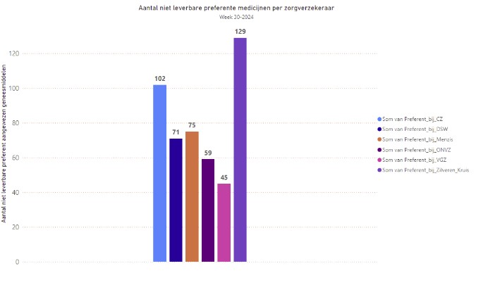 Niet leverbare, preferente geneesmiddelen