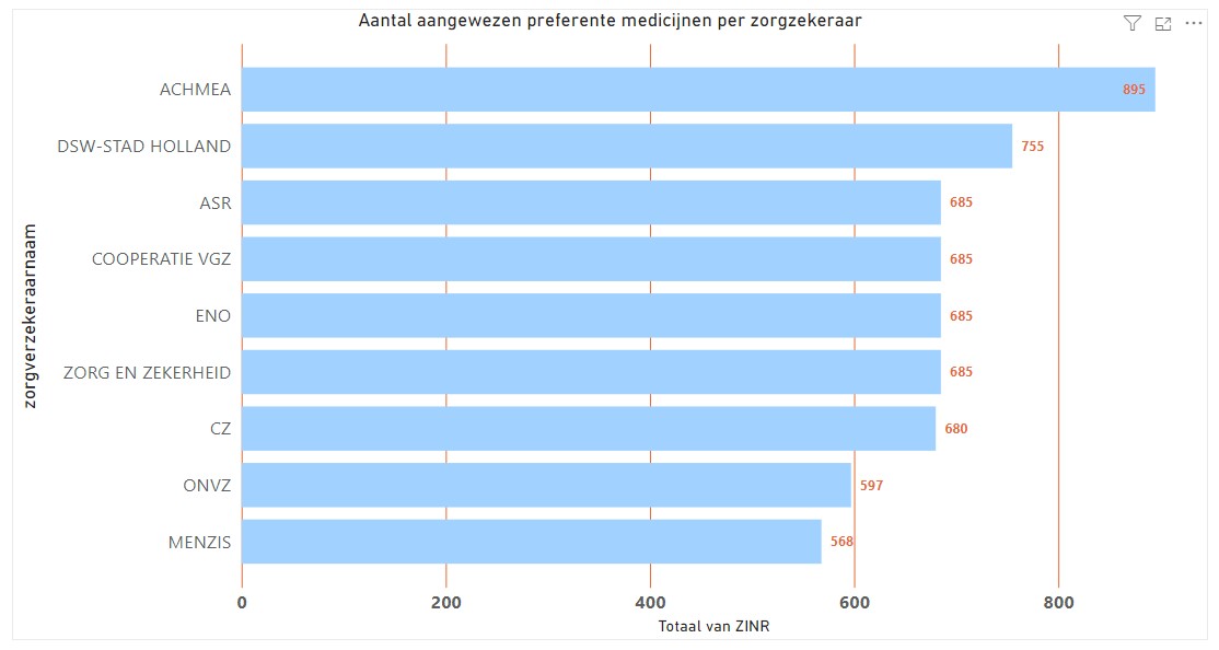 Aantal aangewezen preferente medicijnen per zorgverzekeraar