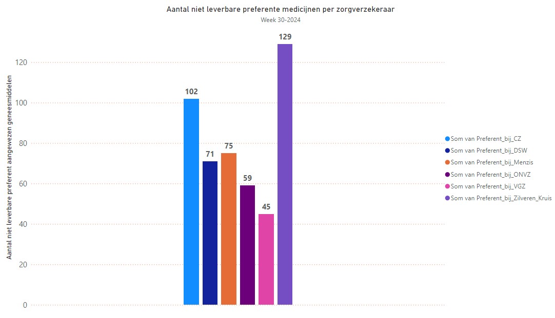 Niet leverbare, preferente geneesmiddelen