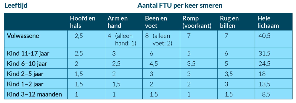 Grafiek FTU